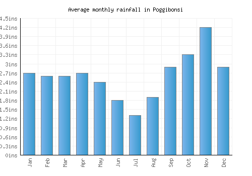 Poggibonsi monthly rainfall chart (inches)