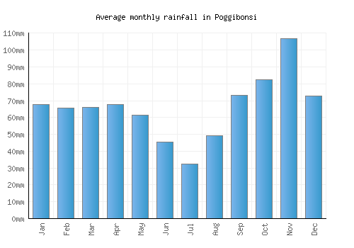 Poggibonsi monthly rainfall chart (mm)