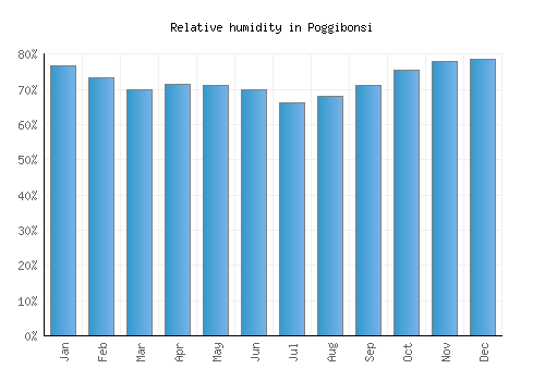Poggibonsi relative humidity averages