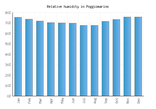 Poggiomarino relative humidity averages