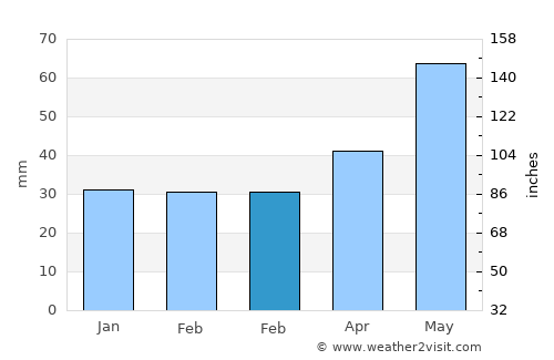 Pogoanele average rain in February