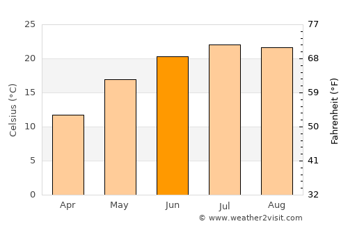 Pogoanele average temperature in June