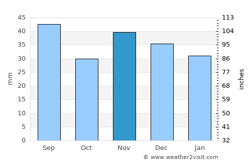 Pogoanele average rain in November