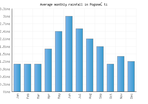 Pogoneşti monthly rainfall chart (inches)