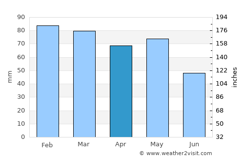 Pogradec average rain in April