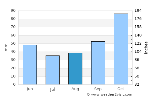 Pogradec average rain in August