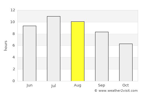 Pogradec average rain in August