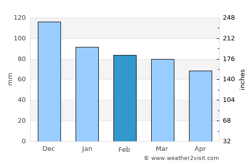 Pogradec average rain in February