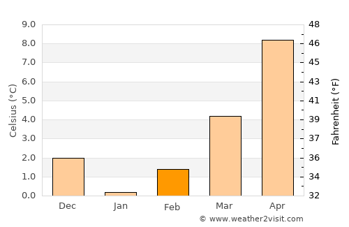 Pogradec average temperature in February