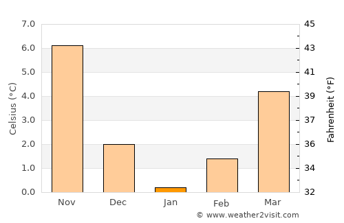 Pogradec average temperature in January