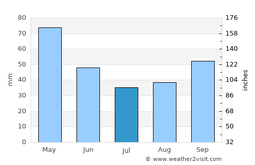 Pogradec average rain in July