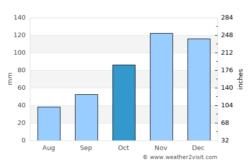 Pogradec average rain in October