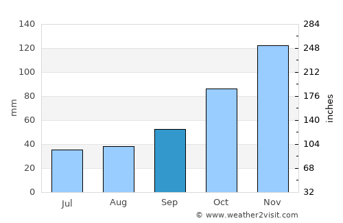 Pogradec average rain in September