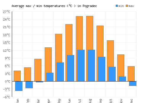 Pogradec average minimum / maximum temperatures (Celsius)