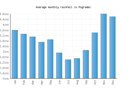 Pogradec monthly rainfall chart (inches)