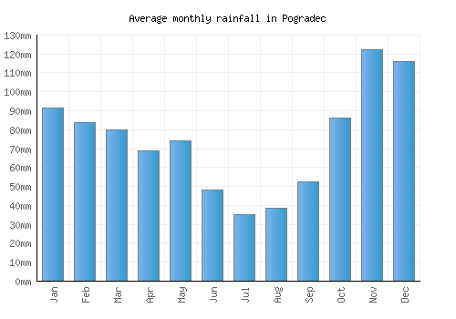 Pogradec monthly rainfall chart (mm)