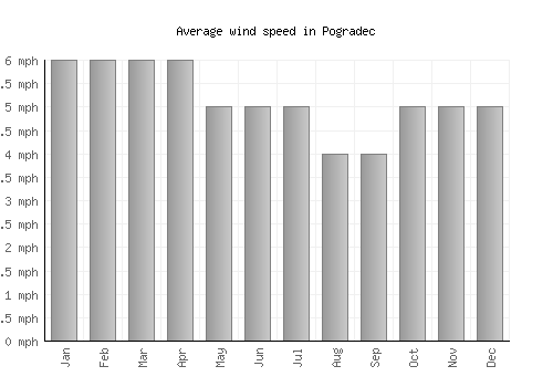 Pogradec average winspeed by month (mph)