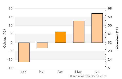 Pogranichnyy average temperature in April