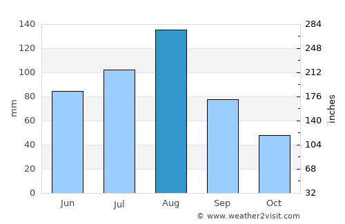 Pogranichnyy average rain in August