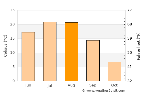 Pogranichnyy average temperature in August