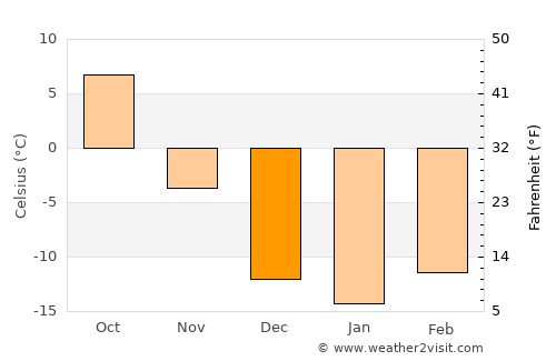 Pogranichnyy average temperature in December