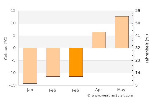 Pogranichnyy average temperature in February