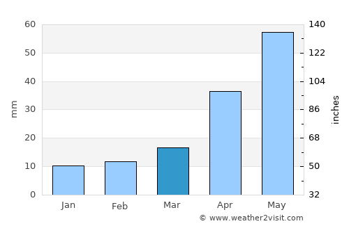 Pogranichnyy average rain in March