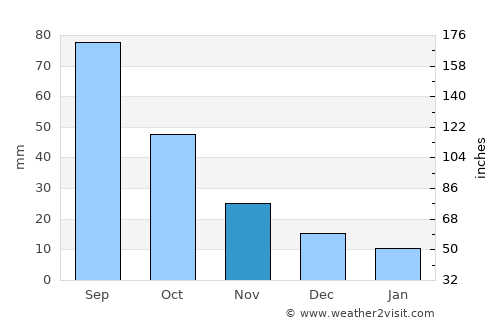 Pogranichnyy average rain in November