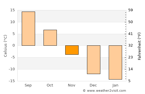 Pogranichnyy average temperature in November
