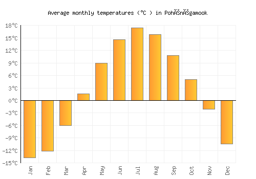 Pohénégamook average temperature chart (Celsius)
