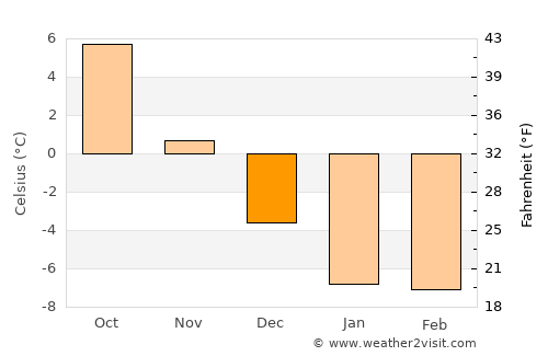 Pohja average temperature in December