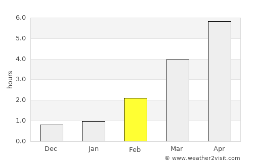 Pohja average rain in February