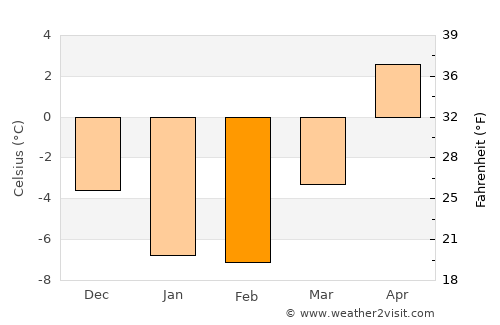 Pohja average temperature in February