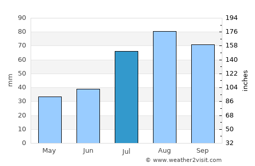Pohja average rain in July