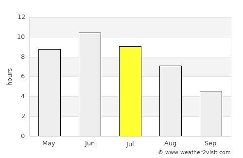 Pohja average rain in July