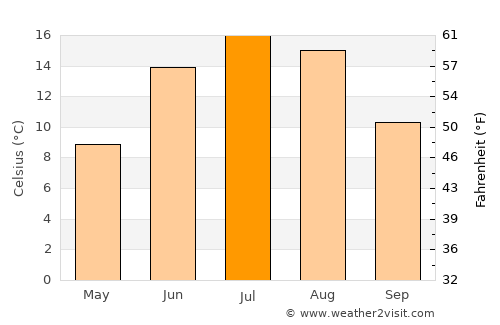 Pohja average temperature in July