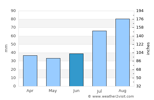 Pohja average rain in June
