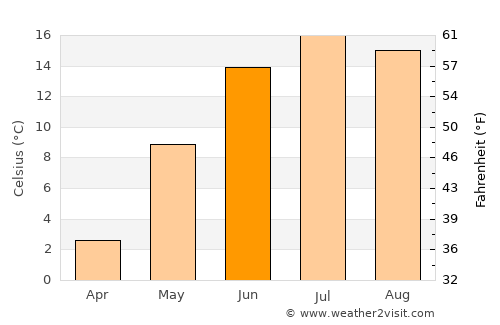 Pohja average temperature in June