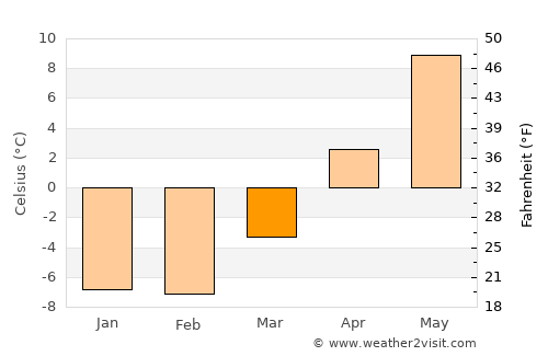 Pohja average temperature in March