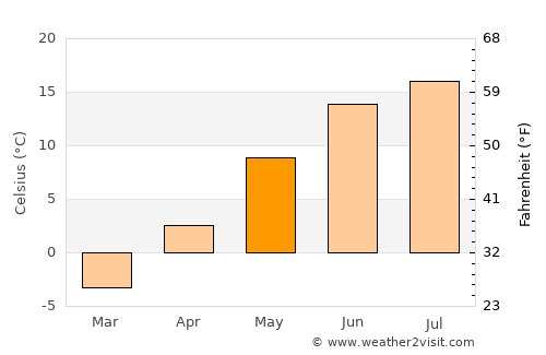Pohja average temperature in May