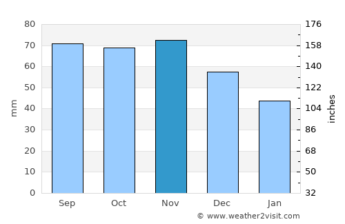 Pohja average rain in November