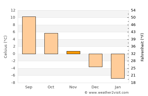 Pohja average temperature in November