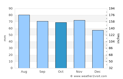 Pohja average rain in October