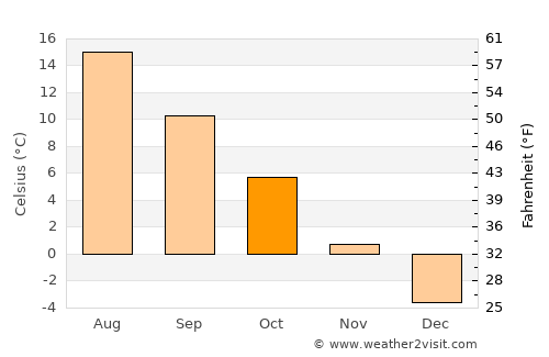 Pohja average temperature in October