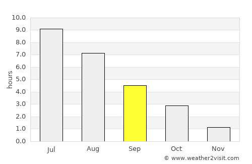 Pohja average rain in September