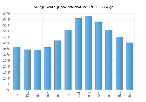 Pohja average sea temperature chart (Fahrenheit)