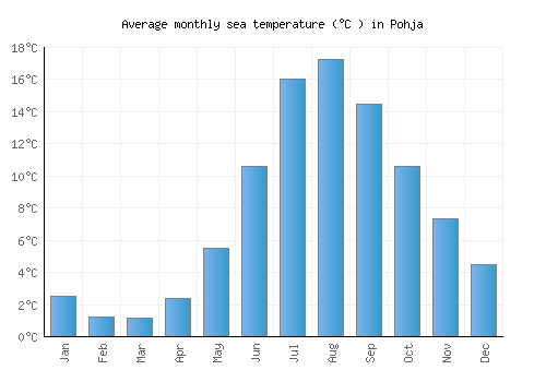 Pohja average sea temperature chart (Celsius)