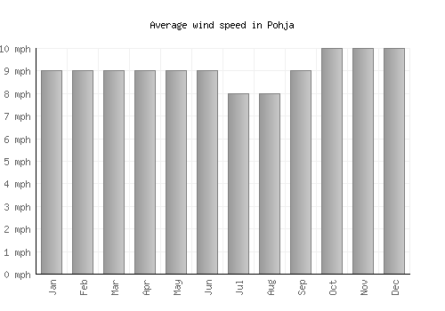 Pohja average winspeed by month (mph)