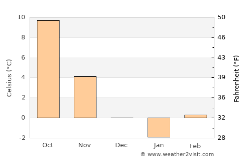 Pohořelice average temperature in December