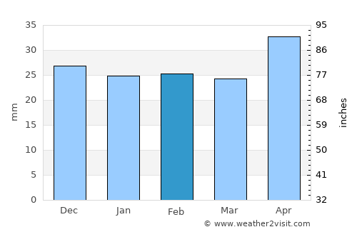 Pohořelice average rain in February